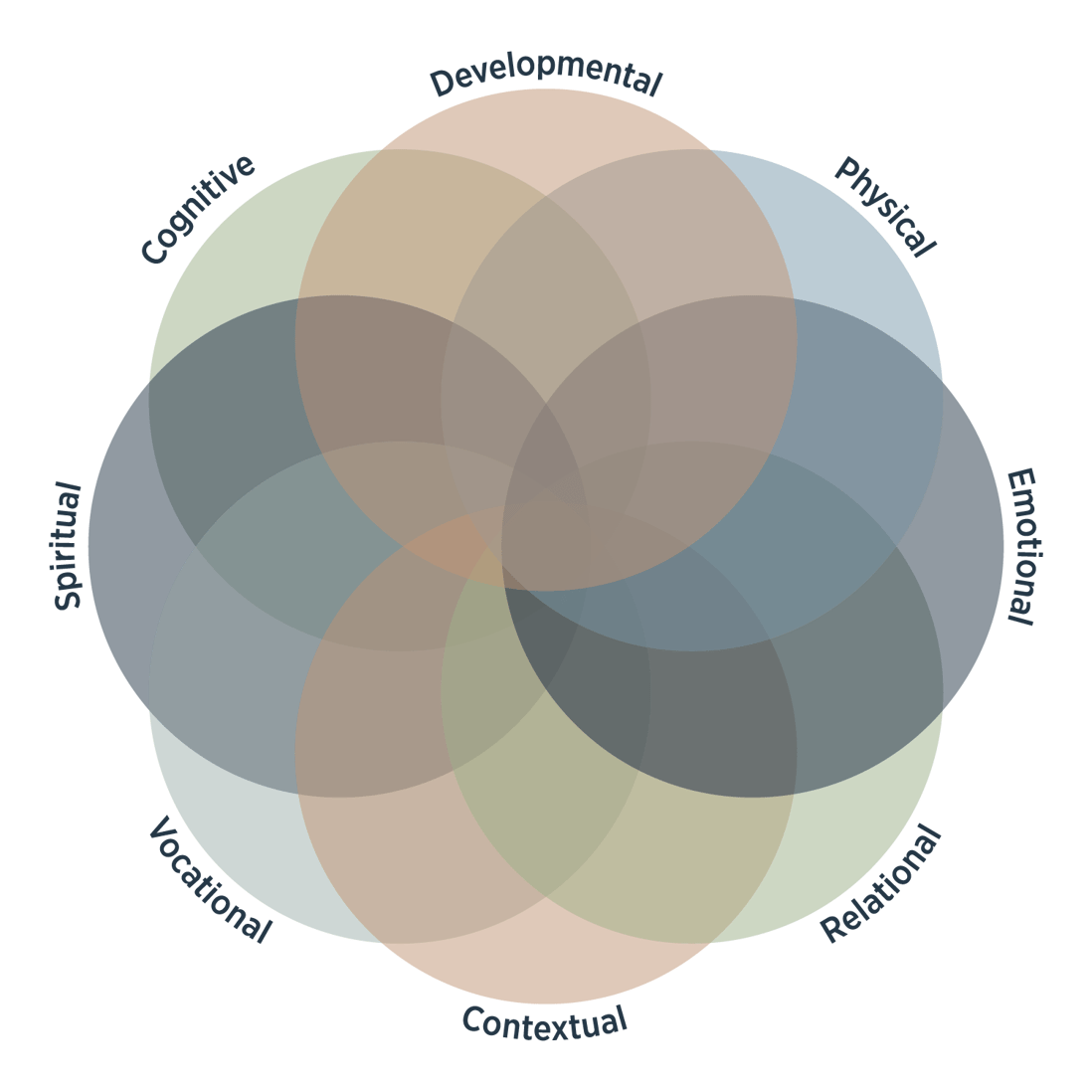 The 8 Dimensions of Wellness